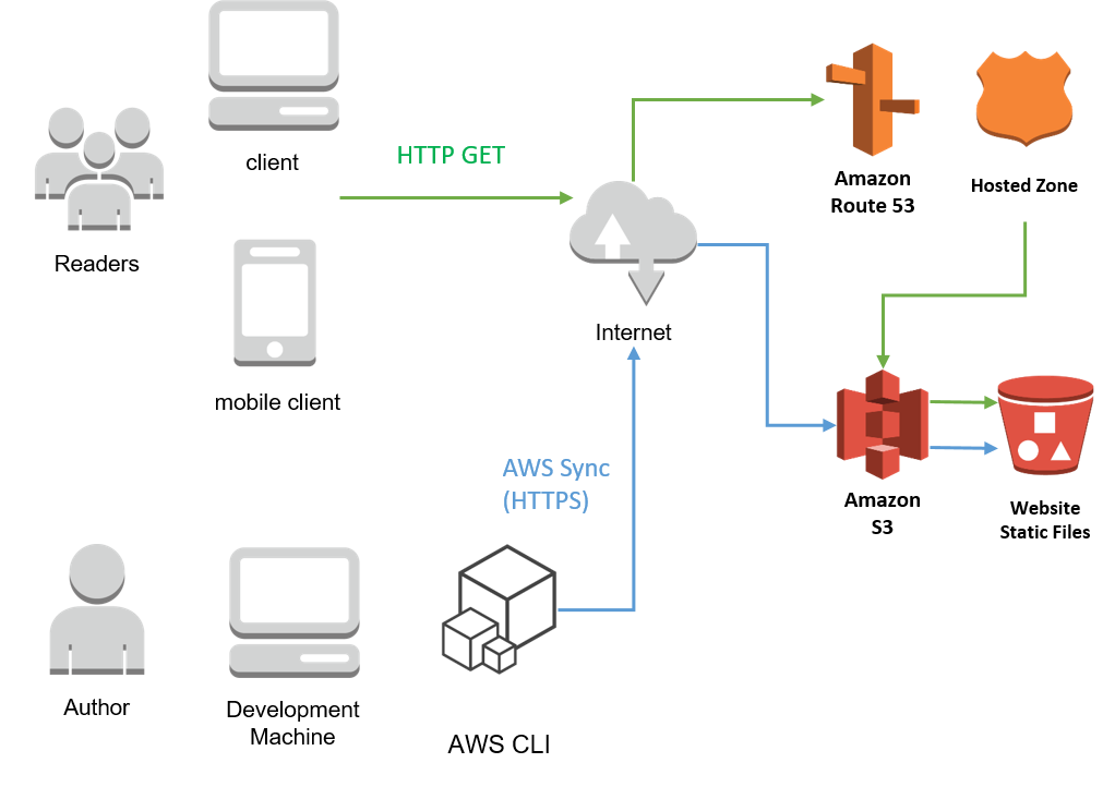 Blog architecture diagram showing Jekyll compiling markdown into static files hosted on S3 with Route 53