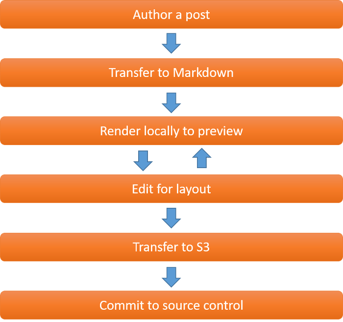 Blog deployment pipeline from authoring to live site